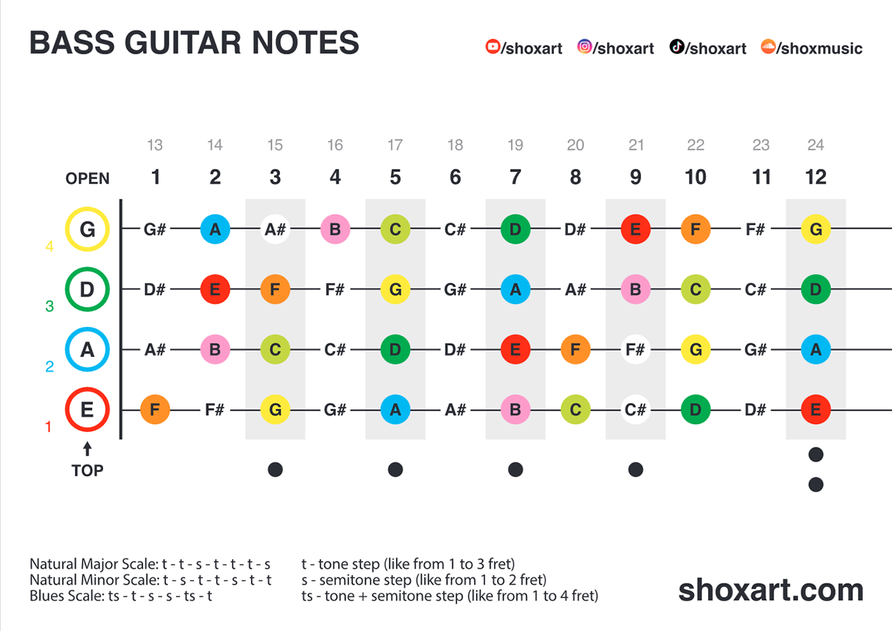 Bass guitar notes strings download free pdf