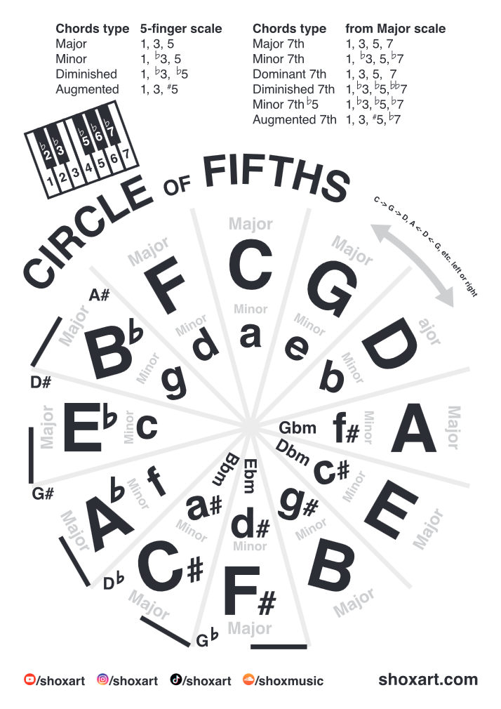 Circle of fifths plus chords download free pdf